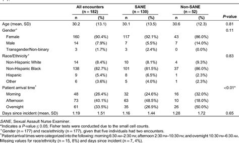 Table 1 From Sexual Assault Nurse Examiners Lead To Improved Uptake Of