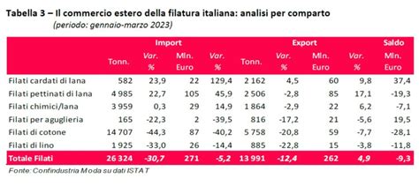 La Filatura Italiana Nel Nota A Cura Di Confindustria Moda