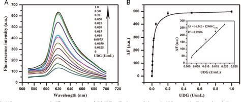 Figure 1 From A Dna Machine Based Fluorescence Amplification Strategy For Sensitive Detection Of