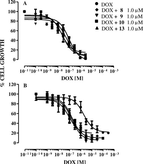 Figure 1 From Design And Synthesis Of New Potent N N Bis Arylalkyl Piperazine Derivatives As