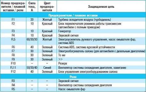 Предохранители nissan qashqai j11 и реле с описанием и схемами блоков