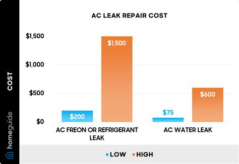 How Much Does an AC Freon Leak Repair Cost? (2026)