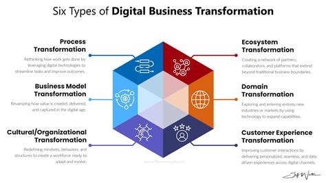Business Model Digital Transformation: Những Chiến Lược Thành Công Cho