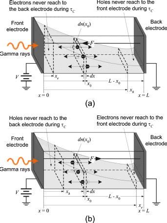 Color Online Schematics Depicting Charge Generation In A