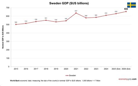 Sweden GDP – Economy GDP