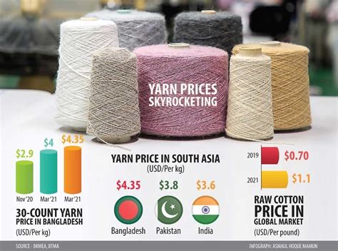 India Cotton Yarn Prices Cool As Demand Softens