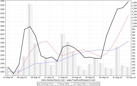 Honda Stock Price India at Emerita Yamamoto blog