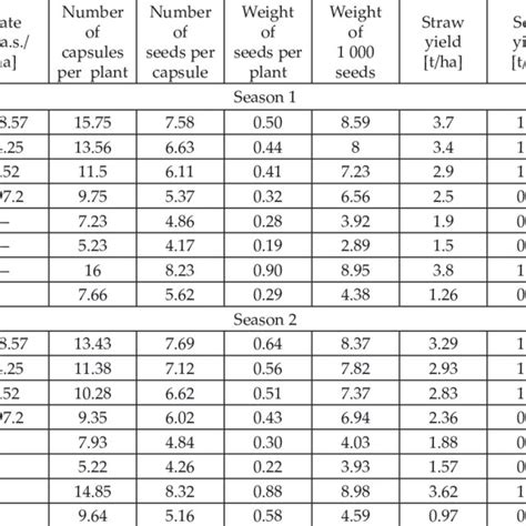 Effect Of Weed Control Treatments On Flax Seed Yield And Its Components