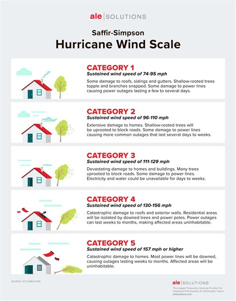 9 Hurricane Myths - National Hurricane Awareness Week | ALE