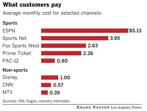 TV 2 Play Without Sports Whats The Cost Dropping The Ball On Value