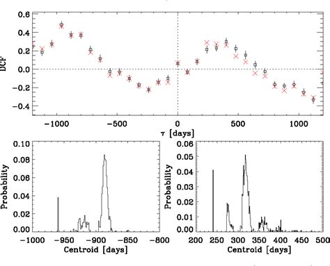 Figure 17 From Optical And Radio Behaviour Of The Bl Lacertae Object