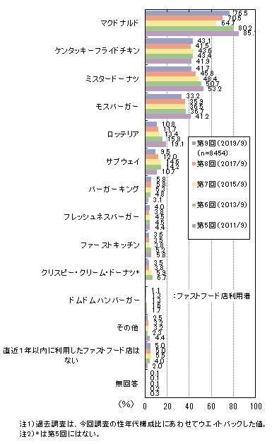 ファストフードの利用に関する調査（第9回）アンケートデータベースmyel