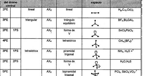 QUÍMICA 2º BACHILLERATO TEORÍA DE REPULSIÓN DE PARES ELECTRÓNICOS DE