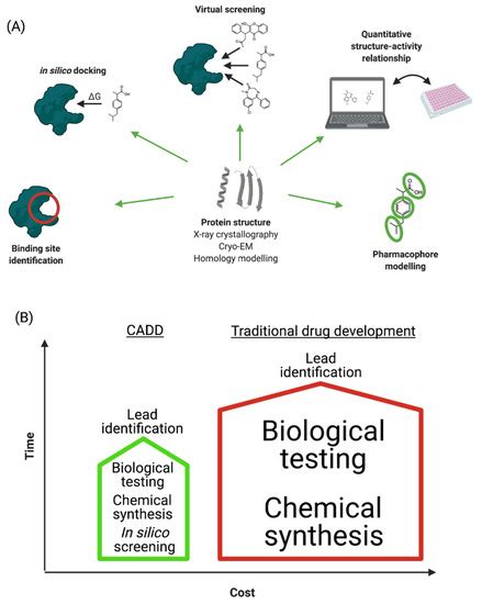 Ijms Free Full Text Advances In Applying Computer Aided Drug Design