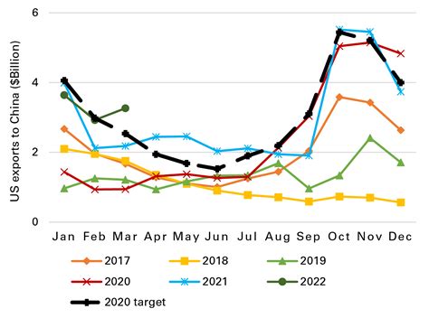 Us Agricultural Exports To China During The Phase One Trade Deal