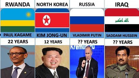 Longest Serving President From Different Countries YouTube