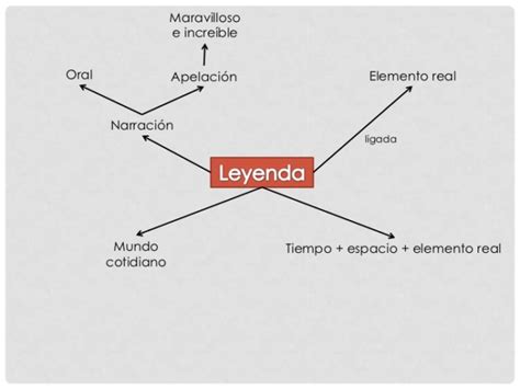 Cuadros Sinópticos Sobre La Leyenda Y Sus Características Cuadro