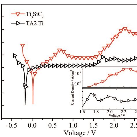 Potentiodynamic Polarization Curves Of Ti3sic2 And Commercial Titanium