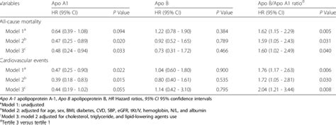 The Associations Of Apo A1 Apo B And The Apo B Apo A1 Ratio Tertile3 Download Table