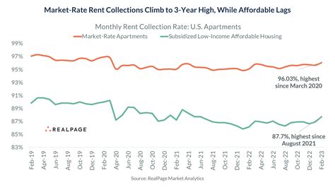 Apartment Rent Collections Reach Highest Mark Since Pre-COVID