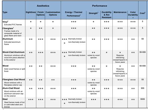 How To Select High Performance Window Walls For My Home