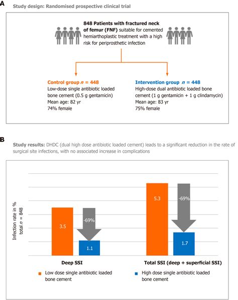 Dual Antibiotic Loaded Bone Cement In Patients At High Infection Risks