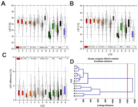 Local Climate Zones, Land Surface Temperature and Air Temperature