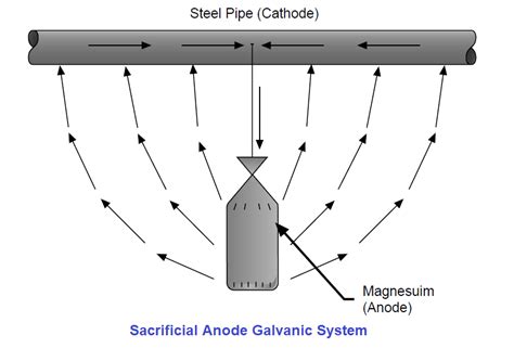 Galvanic Anode Cathodic Protection