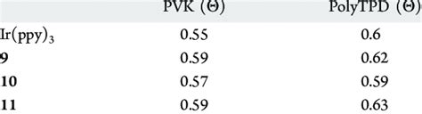 Orientation Of Transition Dipole Moments Of Ir Ppy And