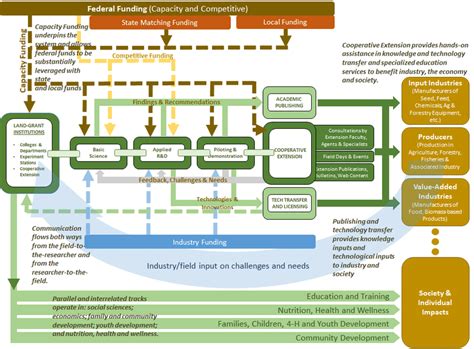 unique land grant university system   scientific diagram