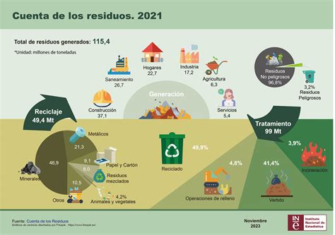 El Blog De Droblo Residuos Y Reciclaje En Espa A