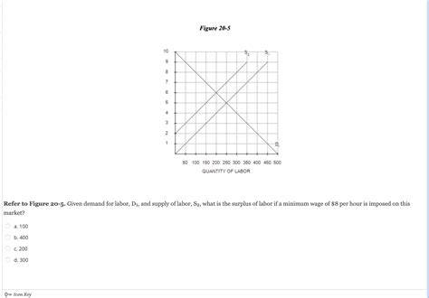 Solved Figure 20 5 Refer To Figure 20 5 Given Demand For