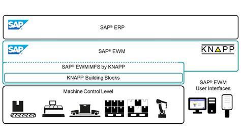 Sap Ewm By Knapp