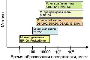 Поверхностое натяжение межфазное - приборы для определения ...