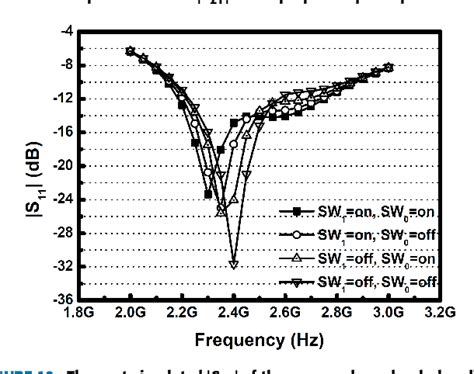 Figure 10 From A 2 35 2 4 2 45 2 55 GHz Low Noise Amplifier Design