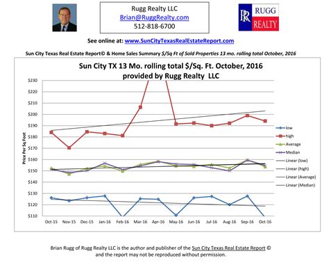 Cost Per Sq. Ft. for Sun City Texas Resale Homes Octobe