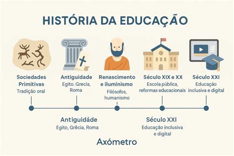História da Educação: Da Antiguidade à Atualidade – Axómetro