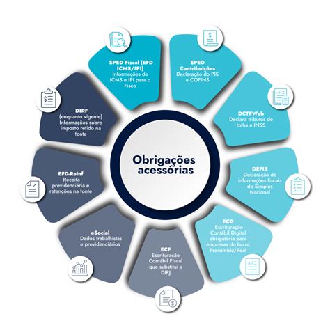Obrigações 7681 - Obrigações acessórias: quais as mais importantes e como entregar - StarSoft