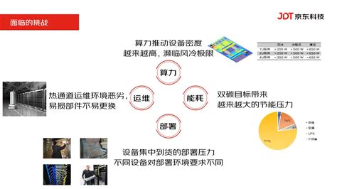 京东云自研服务器，如何将开发成本降低 60 的同时还更低碳环保？ 京东云开发者社区