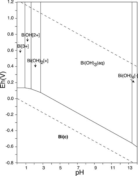 Bismuth Pourbaix Diagram Of The Bi−o−h System And The List Of Download Scientific Diagram