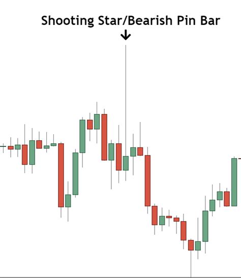 Pin Bar Candlestick Pattern