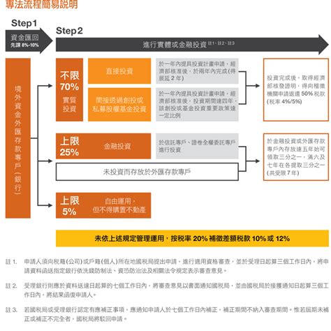 境外資金回台 策略思維及實務運作