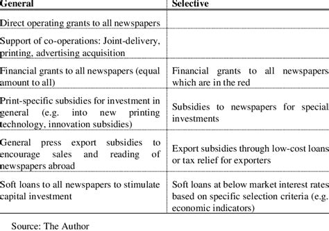 Types Of Direct Subsidies Selection Download Scientific Diagram