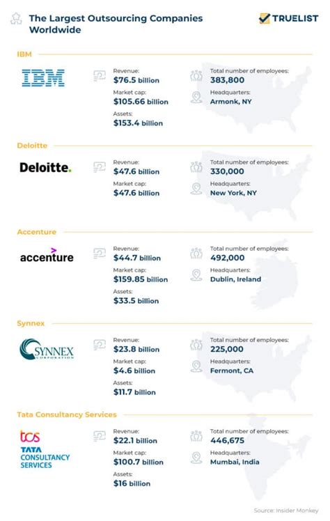 Outsourcing Statistics 2023 Truelist