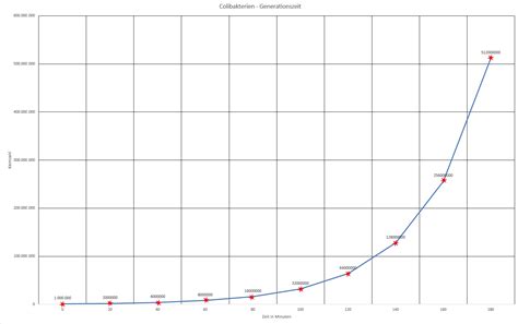 Exponentialfunktion Wachstum Und Zerfall Mathe Lernen Net