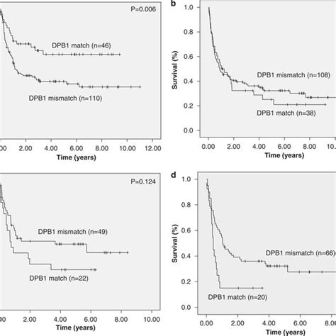 The Impact Of Hladpb Matching On Outcome Dependent On The Degree Of