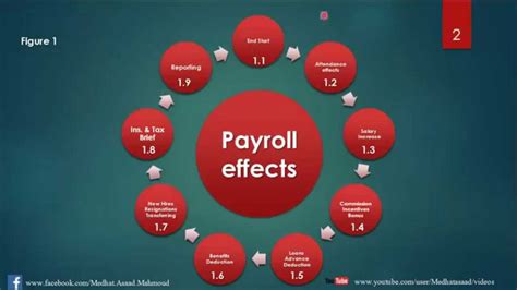 Payroll Cycle 1 Youtube