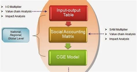 Framework And Application Of Computable General Equilibrium Cge Model