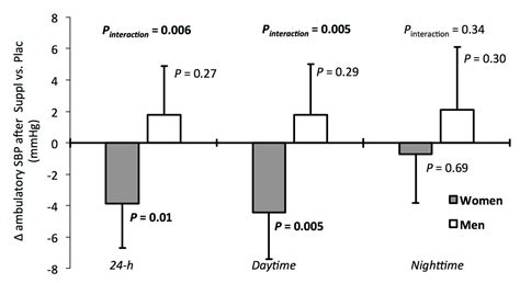 Nutrients Free Full Text Sex May Modulate The Effects Of Combined Polyphenol Extract And L