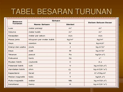 Contoh Besaran Turunan Dan Satuannya Dalam Ilmu Matematika Sonora Id